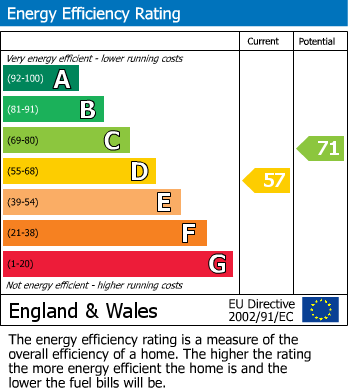 EPC Graph for Mill Lane, Stour Provost, Gillingham