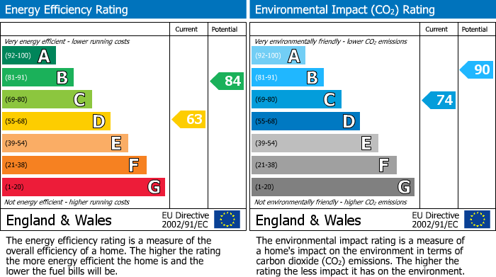 EPC Graph for Thornhill Road, Stalbridge Sturminster Newton
