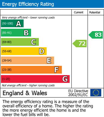 EPC Graph for Homefield, Mere