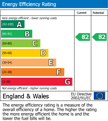 EPC Graph for Gunville Gardens, Milborne Port