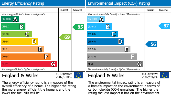 EPC Graph for Filbridge Rise, Sturminster Newton