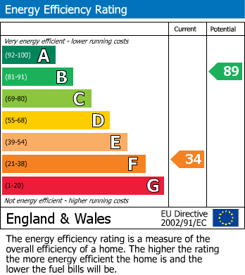EPC Graph for Bishops Caundle