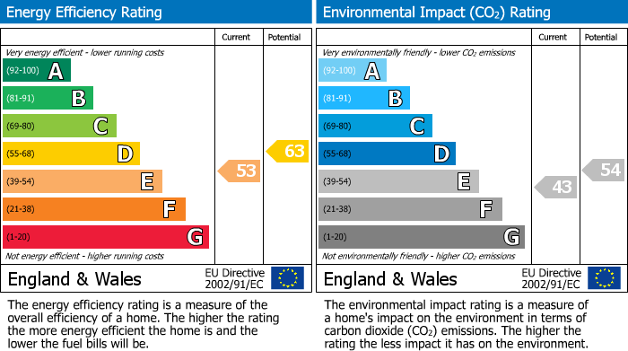 EPC Graph for Furge lane, Henstridge, Templecombe