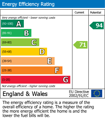 EPC Graph for Samuel Court, Templecombe