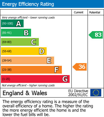 EPC Graph for Fellowsmead, Marnhull