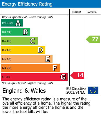 EPC Graph for Fiddleford, Sturminster Newton