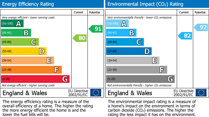 EPC Graph for Maple Road, Shaftesbury