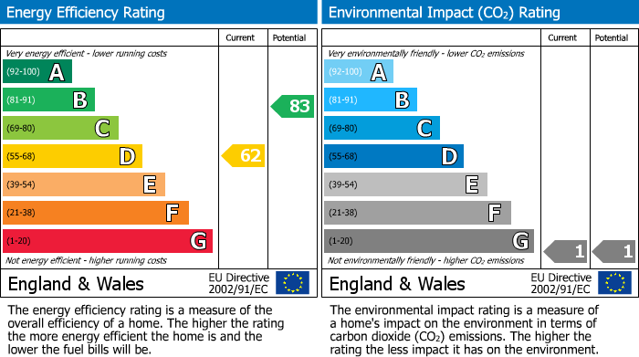 EPC Graph for The Hawthorns, Stalbridge, Sturminster Newton