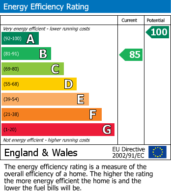 EPC Graph for Colesbrook, Gillingham, Dorset