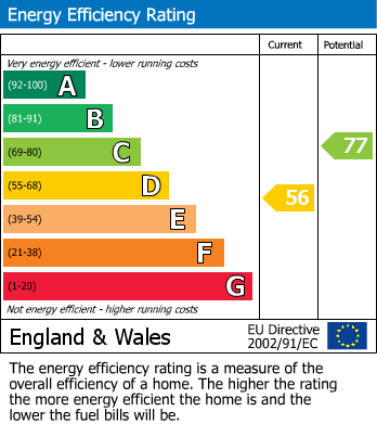 EPC Graph for Wyke Road, Gillingham
