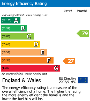 EPC Graph for The Street, East Knoyle, Salisbury