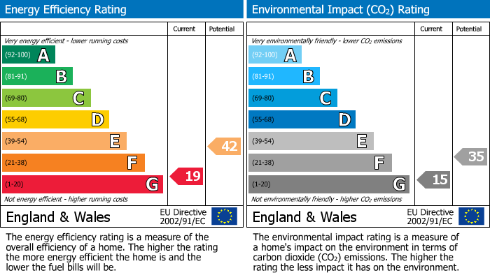 EPC Graph for Duntish, Dorchester