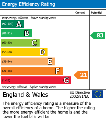 EPC Graph for Platts, Lydlinch, Sturminster Newton