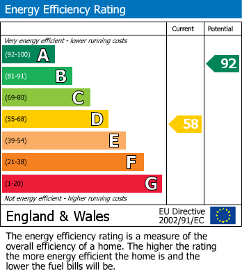 EPC Graph for Grange Cottages, Mere, Warminster