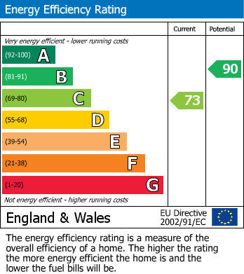 EPC Graph for Field Close, Sturminster Newton