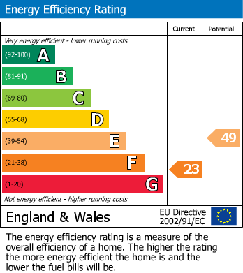 EPC Graph for Brickyard Lane, Bourton