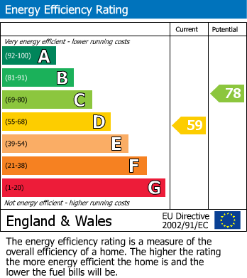 EPC Graph for Sherborne Road, Yeovil