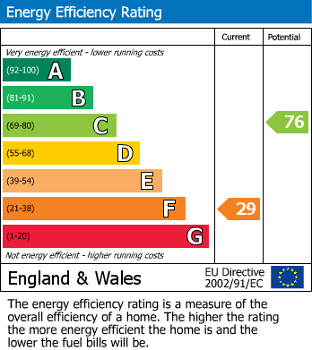 EPC Graph for Shaftesbury Road, East Knoyle, Salisbury