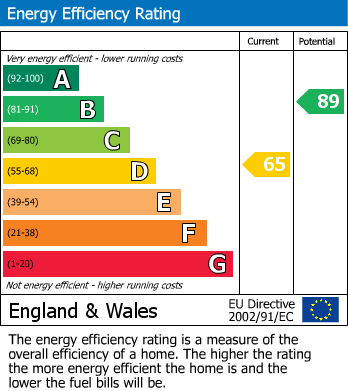 EPC Graph for Castle Hill Lane, Mere, Warminster