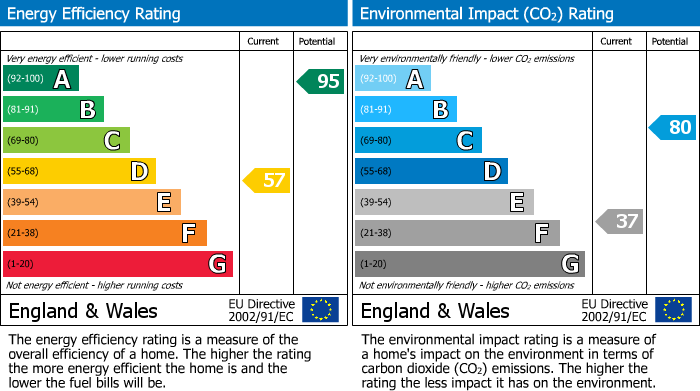 EPC Graph for Townsend Green, Henstridge, Templecombe
