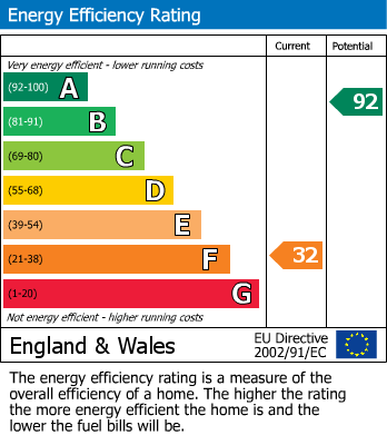 EPC Graph for Salisbury Street, Blandford Forum