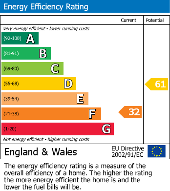 EPC Graph for Henstridge, Templecombe