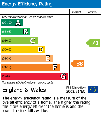 EPC Graph for Gason Lane, Queen Camel