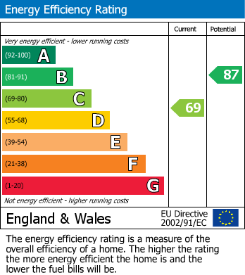 EPC Graph for Barleyfields, Gillingham, Dorset