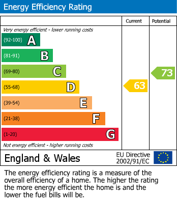 EPC Graph for Cordery Gardens, Gillingham