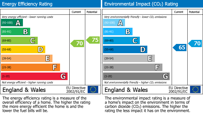 EPC Graph for King Edmund Court, Gillingham