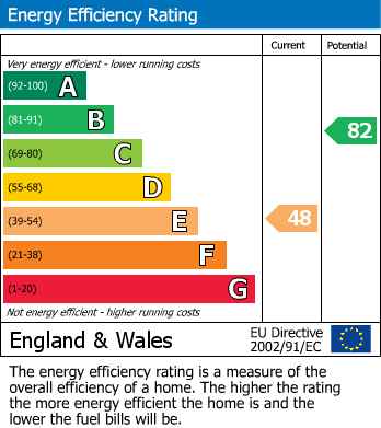 EPC Graph for Burton Street, Marnhull