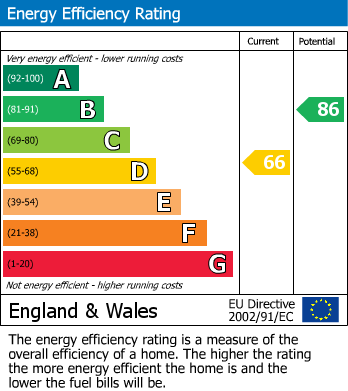 EPC Graph for Barnes Close, Sturminster Newton