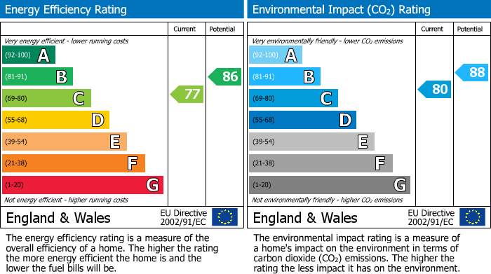 EPC Graph for Hunger Hill, East Stour