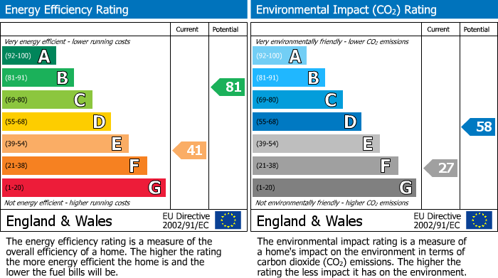 EPC Graph for Wessex Road, Stalbridge, Sturminster Newton