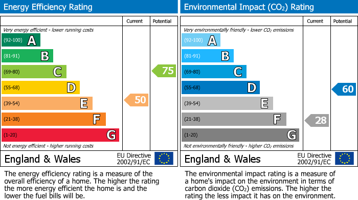 EPC Graph for Burton Street, Marnhull, Sturminster Newton