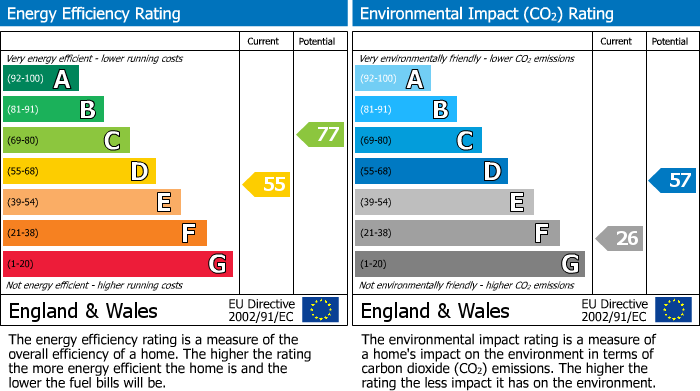 EPC Graph for Goughs Close, Sturminster Newton
