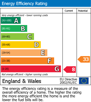 EPC Graph for Kingston Row, Kingston, Sturminster Newton