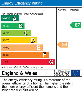 EPC Graph for Westfield, Glue Hill, Sturminster Newton