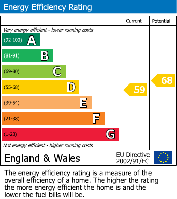 EPC Graph for Shepherds Hill, Buckhorn Weston