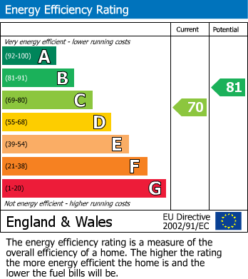 EPC Graph for Wyke Road, Gillingham