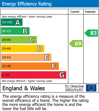EPC Graph for Hawthorn Avenue, Gillingham