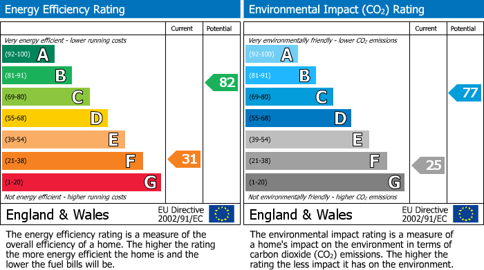 EPC Graph for Kings Road, Sherborne