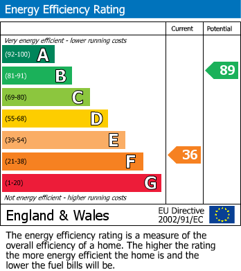 EPC Graph for Buckland Newton