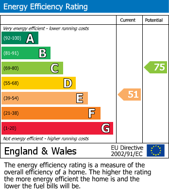 EPC Graph for New Close, Bourton, Gillingham