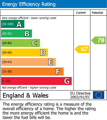 EPC Graph for Downsview Drive, Gillingham