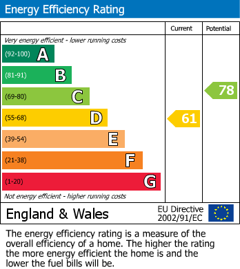 EPC Graph for Lower Gunville, Milborne Port