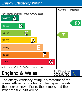 EPC Graph for Railway Terrace, Gillingham
