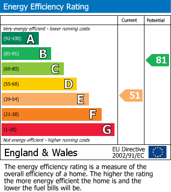 EPC Graph for Mill Street, Wincanton