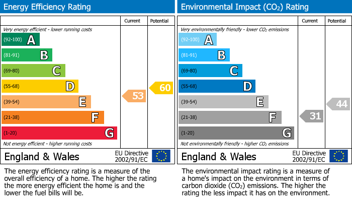 EPC Graph for Towns End, Henstridge, Templecombe