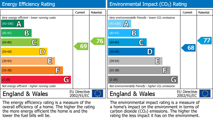 EPC Graph for Woodmill Close, Stalbridge